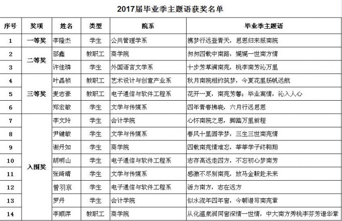 2017届毕业季主题语获奖名单.jpg